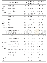 《表4 儿童发育异常发现年龄、临床表现情况》