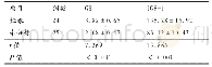 《表5 卵泡液GH、IGF-1水平与PCOS患者妊娠的关系 (±s, ng/mL)》