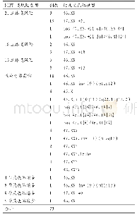 《表2 NIPT高风险者的胎儿染色体核型结果》