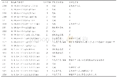 《表2 20例其它类型inv胎儿产前诊断指征及母亲孕产史》