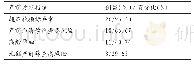 《表1 27例18三体综合征产前诊断指征分类》