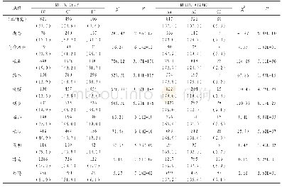 表1 不同地区汉族女性MTHFR基因型频数和频率比较[n（%）][7-16]