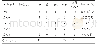 《表6 15号染色体异常核型分布情况》