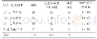 《表3 NIPT检测结果与羊水穿刺染色体核型分析结果对比[n（%）]》