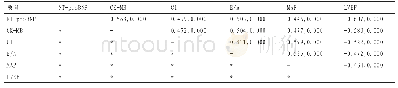 表2 NT-proBNP与孕妇心功能及左室血流动力学指标的相关性(r,P)