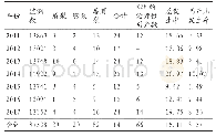 表1 2011～2017年余姚市围产儿先天性唇腭裂发生率(/万)