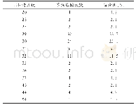 表1 复发性流产人群FMR1(CGG)n重复序列等位基因频率分布