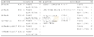 表3 超声筛查与经分娩/引产证实染色体核型异常情况对比