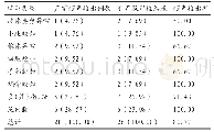 表3 不同类型胎儿肢体骨骼畸形超声检查情况[n(%)]