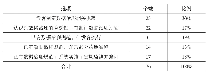 表2 数据规范制定情况：数据治理：审判体系与审判能力现代转型跃迁之道——以技术类知识产权数据的一体化司法应用为中心视角