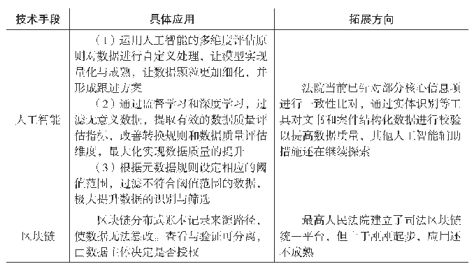 表4 技术在数据治理中的应用与拓展