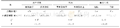 《表2 不同特征高压氧治疗患者不遵医行为比较》