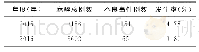 《表2 2015年与2016年不良事件发生比较 (例)》