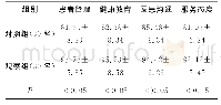 《表1 两组的护理服务质量比较 (分, ±s)》