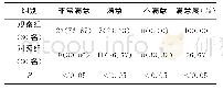 《表2 两组护理人员的工作积极度比较[名 (%) ]》