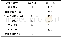 《表1 护理不良事件类型》