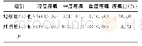 表2 两组患者治疗后疼痛情况比较[例 (%) ]