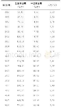 《表2 1987～2006年国家中医财政投入》