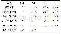 《表1 重复测量数据方差分析结果》