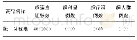 《表4 妇产科超说明书用药情况[例 (%) ]》