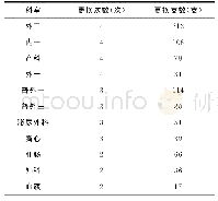 《表3 病区备用药品更换记录汇总表》