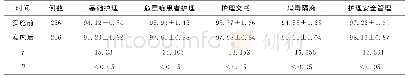 《表1 实施前后护理质量评价指标比较 (分, )》