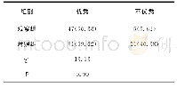 《表2 两组实习护士成绩优秀率比较[名 (%) ]》