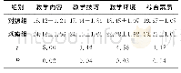 《表1 两组护士对教学形式的评分比较比较 (分, )》