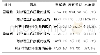 《表1 管理前康复科护理人员对参与动态岗位的态度比较[例 (%) ]》