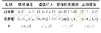 《表2 两组患者的健康知识水平掌握评分比较 (分, ±s)》