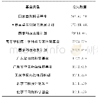 表1 中医学博士论文研究基金资助情况分布情况[n (%) ]