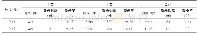 表1 2016年与2017年术后切口感染率比较
