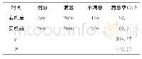 《表2 平衡记分卡护理绩效管理实施前后患者满意度比较 (例)》