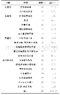 《表1 ICU护理记录单存在的问题统计》