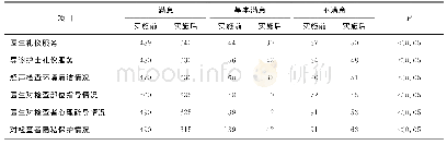 《表2 实施前后检查者对超声检查护理服务的满意度比较 (例)》