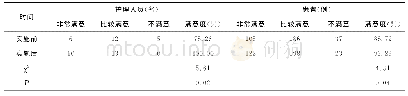 表2 实施前后护患双方的满意度比较