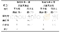 《表1 医院检验标本不合格情况实施管理前后比较》