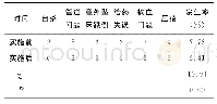 《表2 实施前后的安全事故发生情况比较（例）》