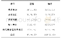 《表1 新入职人员求助能力评价结果[名（%）]》