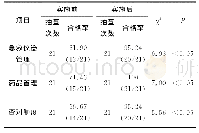 《表1 实施前后护理质量和改进效果比较（%）》