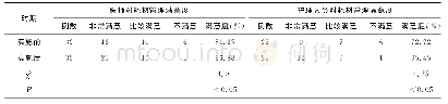 表2 实施前后手术室医师及护理人员对一次性低值耗材包管理满意度比较（例）