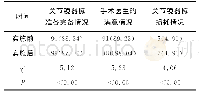 表1 实施前后的效果比较[例（%）]