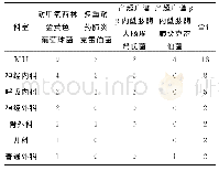 表2 多重耐药菌科室分布情况（例）