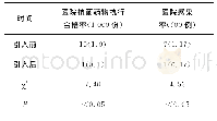 表1 引入护士角色前后医院抗菌药物执行合格率和医院感染率比较[例（%）]