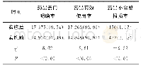 表1 实施前后药品管理情况比较[n(%)]