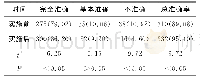 表2 实施前后护士的安全用药准确率比较[例（%）]