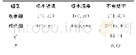 《表1 两组标本的检验不合格率比较[n(%)]》