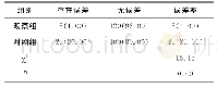 表2 两组标本的质量检验误差率比较[n(%)]
