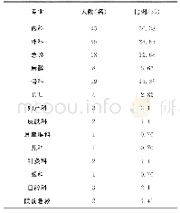 《表4 院前急救医生专业构成》