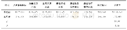 《表1 实施前后的护患纠纷发生率比较[例（%）]》